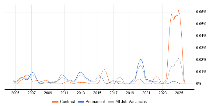 Capacity and Availability Manager job vacancy trend in the UK excluding London