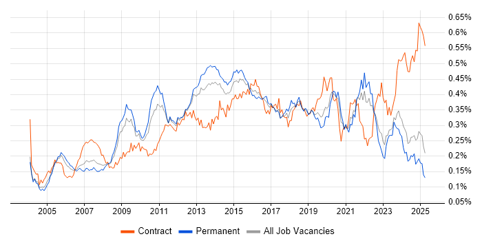Job vacancy trend for Capacity Management in the UK excluding London Job vacancy trend for Capacity Management in the UK excluding London