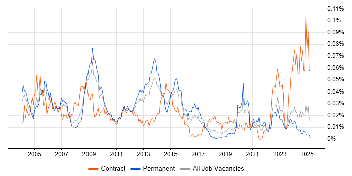 Job vacancy trend for Capacity Manager in the UK excluding London Job vacancy trend for Capacity Manager in the UK excluding London