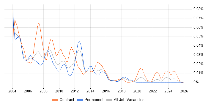 Capacity Planner job vacancy trend in the UK excluding London