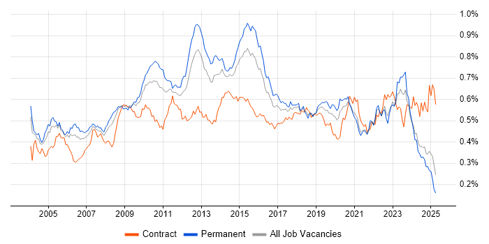 Job vacancy trend for Capacity Planning in the UK excluding London Job vacancy trend for Capacity Planning in the UK excluding London