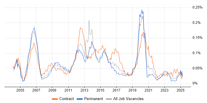 Job vacancy trend for Capita in the UK excluding London Job vacancy trend for Capita in the UK excluding London