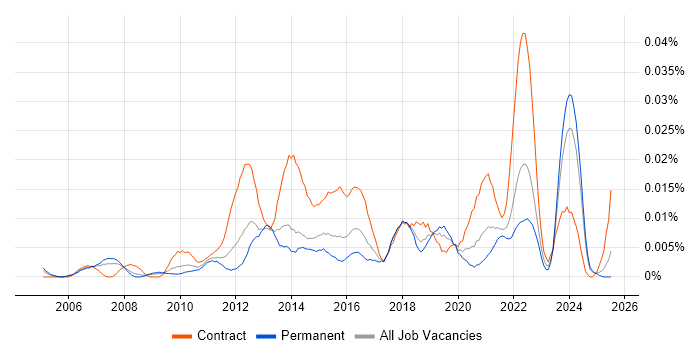 Job vacancy trend for CAPM in the UK excluding London
