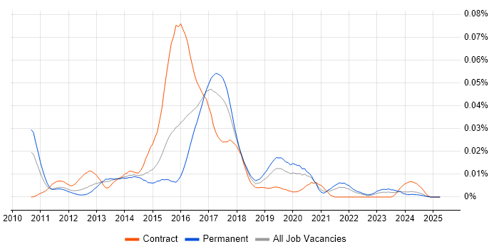 Job vacancy trend for Capybara in the UK excluding London Job vacancy trend for Capybara in the UK excluding London