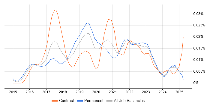 Job vacancy trend for Carbon Black in the UK excluding London Job vacancy trend for Carbon Black in the UK excluding London