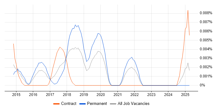 Job vacancy trend for CarPlay in the UK excluding London Job vacancy trend for CarPlay in the UK excluding London