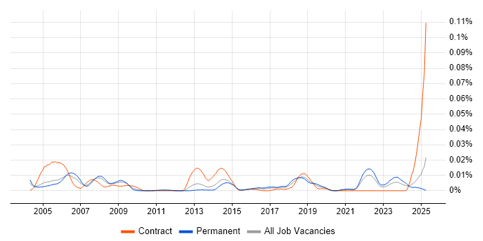 Job vacancy trend for Cartography in the UK excluding London Job vacancy trend for Cartography in the UK excluding London