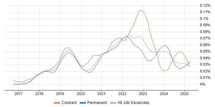 Job vacancy trend for CASB in the UK excluding London Job vacancy trend for CASB in the UK excluding London