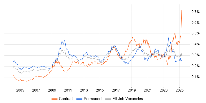 Job vacancy trend for Case Management in the UK excluding London Job vacancy trend for Case Management in the UK excluding London