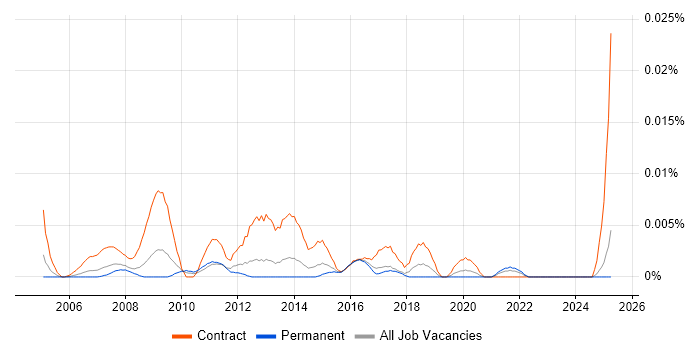 Job vacancy trend for Cash Management Business Analyst in the UK excluding London Job vacancy trend for Cash Management Business Analyst in the UK excluding London