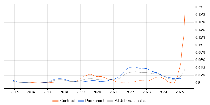 Job vacancy trend for CASP in the UK excluding London Job vacancy trend for CASP in the UK excluding London