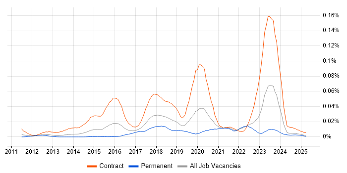 Job vacancy trend for CATAPAN in the UK excluding London Job vacancy trend for CATAPAN in the UK excluding London