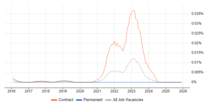 Catchpoint job vacancy trend in the UK excluding London