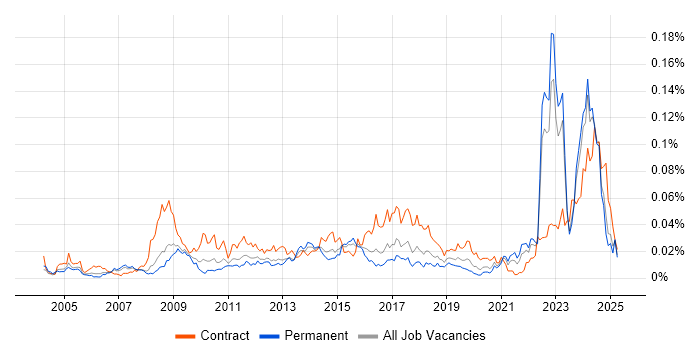 Job vacancy trend for Category Manager in the UK excluding London Job vacancy trend for Category Manager in the UK excluding London