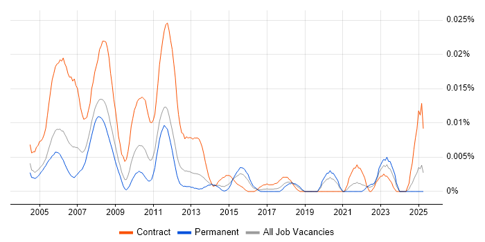 Job vacancy trend for CATIA Engineer in the UK excluding London Job vacancy trend for CATIA Engineer in the UK excluding London