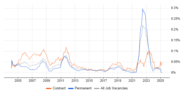 Job vacancy trend for CATIA in the UK excluding London Job vacancy trend for CATIA in the UK excluding London