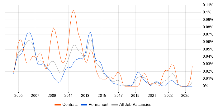 CatOS job vacancy trend in the UK excluding London