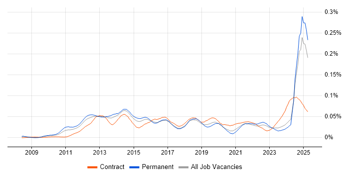 Job vacancy trend for CBAP in the UK excluding London Job vacancy trend for CBAP in the UK excluding London