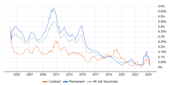 Job vacancy trend for CCA in the UK excluding London Job vacancy trend for CCA in the UK excluding London