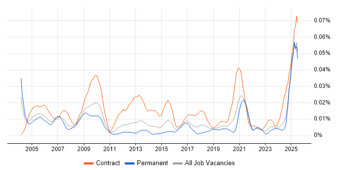 Job vacancy trend for CCAB in the UK excluding London