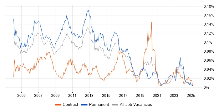 Job vacancy trend for CCDA in the UK excluding London Job vacancy trend for CCDA in the UK excluding London