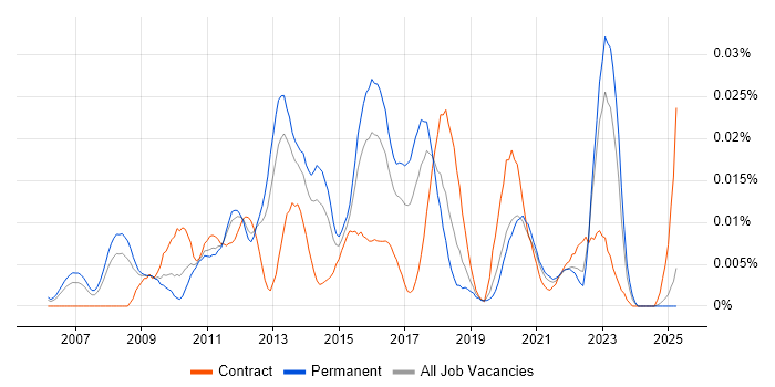 Job vacancy trend for CCDE in the UK excluding London Job vacancy trend for CCDE in the UK excluding London