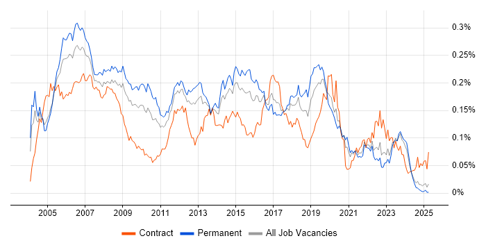 Job vacancy trend for CCDP in the UK excluding London Job vacancy trend for CCDP in the UK excluding London