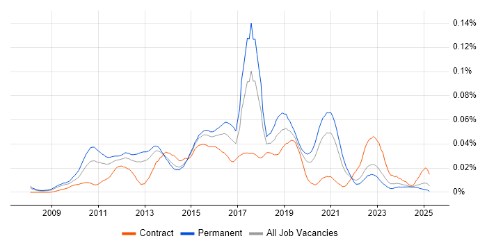 Job vacancy trend for CCENT in the UK excluding London Job vacancy trend for CCENT in the UK excluding London