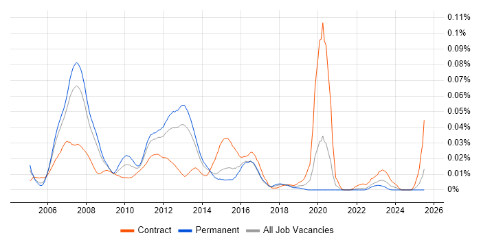 Job vacancy trend for CCIE Collaboration in the UK excluding London Job vacancy trend for CCIE Collaboration in the UK excluding London