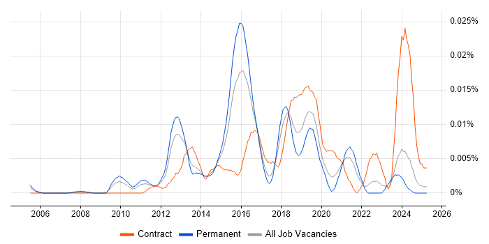 Job vacancy trend for CCIE Data Center in the UK excluding London Job vacancy trend for CCIE Data Center in the UK excluding London