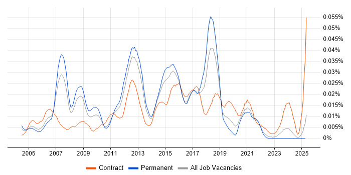 Job vacancy trend for CCIE Security in the UK excluding London Job vacancy trend for CCIE Security in the UK excluding London