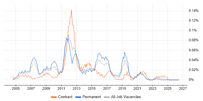 CCIE Service Provider job vacancy trend in the UK excluding London