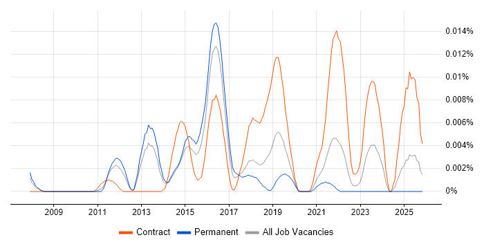 CCIE Wireless job vacancy trend in the UK excluding London