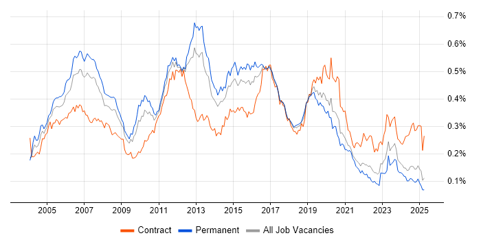 Job vacancy trend for CCIE in the UK excluding London Job vacancy trend for CCIE in the UK excluding London