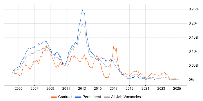 Job vacancy trend for CCIP in the UK excluding London Job vacancy trend for CCIP in the UK excluding London