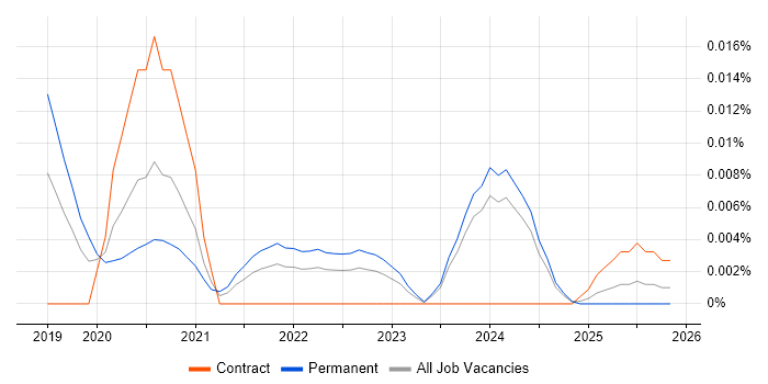 CCNA CyberOps job vacancy trend in the UK excluding London