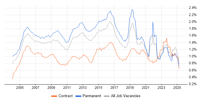 Job vacancy trend for CCNA in the UK excluding London