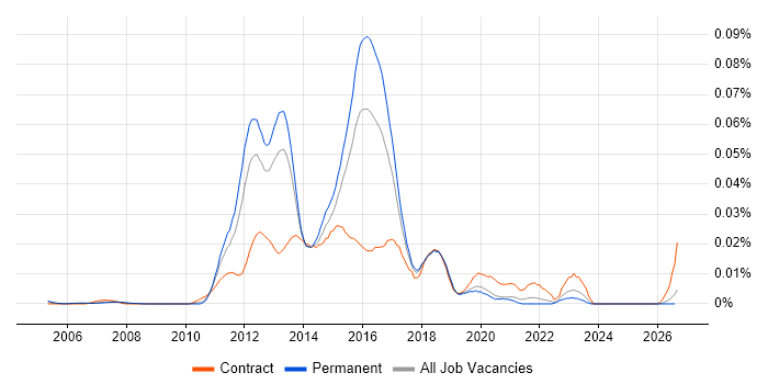 CCNP Voice job vacancy trend in the UK excluding London