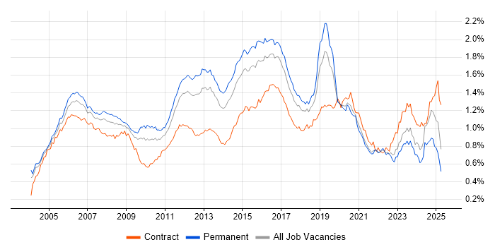 Job vacancy trend for CCNP in the UK excluding London Job vacancy trend for CCNP in the UK excluding London