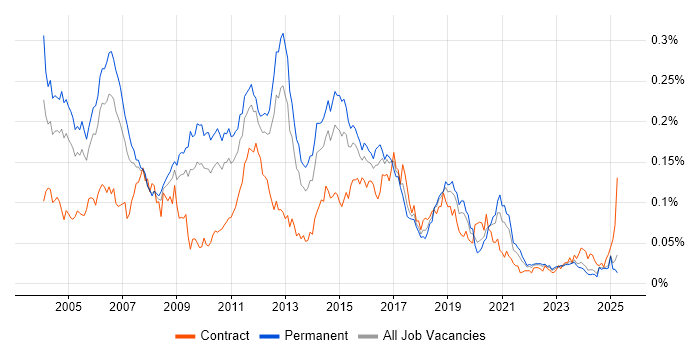 Job vacancy trend for CCSA in the UK excluding London Job vacancy trend for CCSA in the UK excluding London