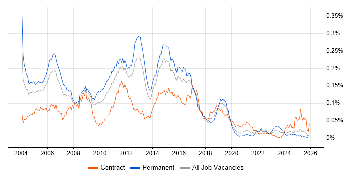 CCSE job vacancy trend in the UK excluding London