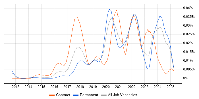 Job vacancy trend for CCSK in the UK excluding London Job vacancy trend for CCSK in the UK excluding London