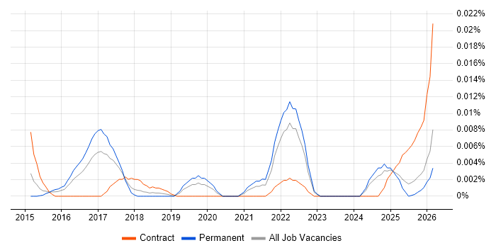 CCSM job vacancy trend in the UK excluding London
