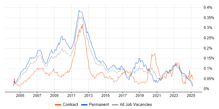 Job vacancy trend for CCSP in the UK excluding London Job vacancy trend for CCSP in the UK excluding London