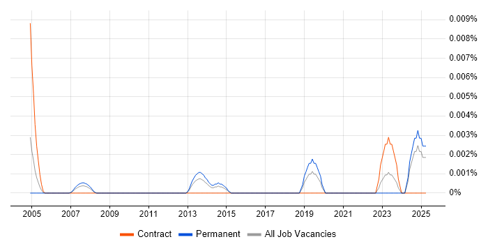 Job vacancy trend for CCTV Architect in the UK excluding London Job vacancy trend for CCTV Architect in the UK excluding London