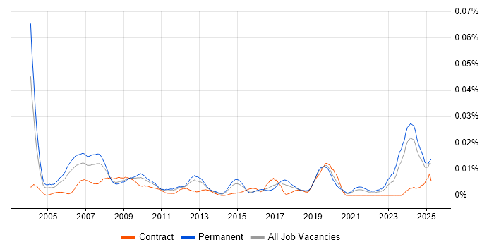 Job vacancy trend for CCTV Engineer in the UK excluding London Job vacancy trend for CCTV Engineer in the UK excluding London