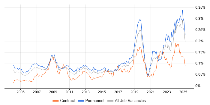 Job vacancy trend for CCTV in the UK excluding London Job vacancy trend for CCTV in the UK excluding London