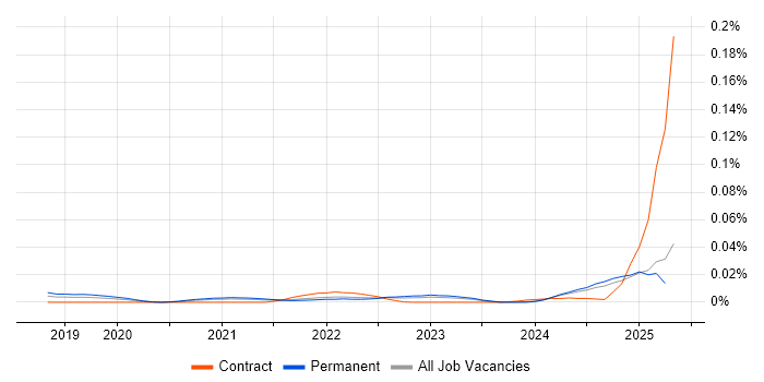 Job vacancy trend for CDIO in the UK excluding London Job vacancy trend for CDIO in the UK excluding London