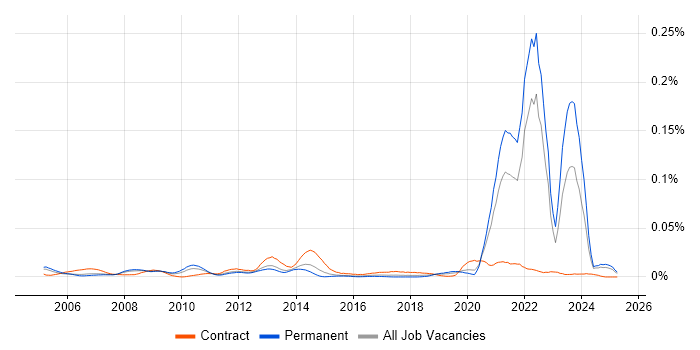 Job vacancy trend for CDISC in the UK excluding London Job vacancy trend for CDISC in the UK excluding London