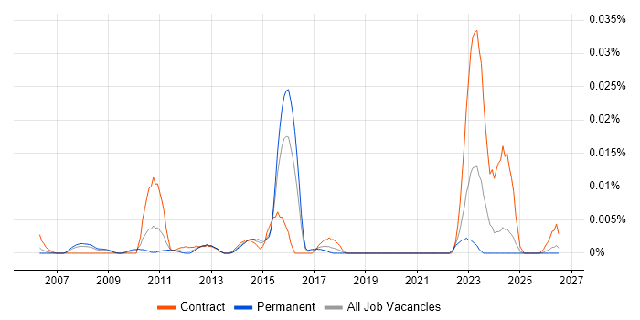 Cegedim Rx job vacancy trend in the UK excluding London